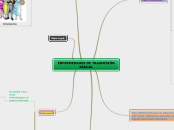 ENFERMEDADES DE TRASMISIÓN SEXUAL - Mapa Mental