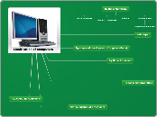 Clasification of computerss - Mind Map