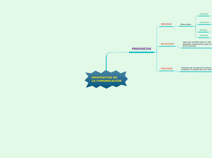 PROPÓSITOS DE LA COMUNICACIÓN - Mapa Mental