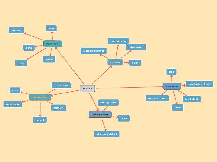 ROOMS - Mind Map