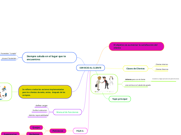 SERVICIO AL CLIENTE - Mapa Mental