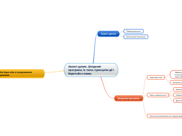 Захист даних. Шкідливі програми,...- Мыслительная карта