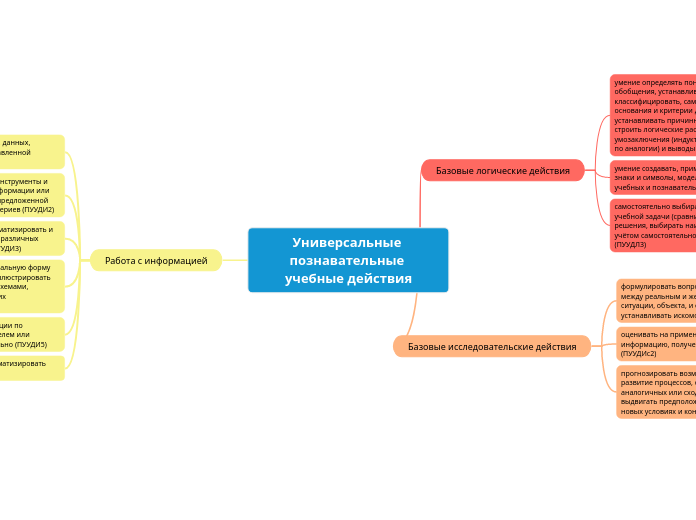 Универсальные познавательные учебные действия
