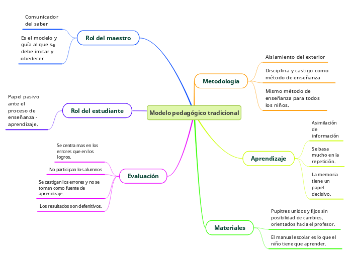 Modelo pedagógico tradicional - Mind Map