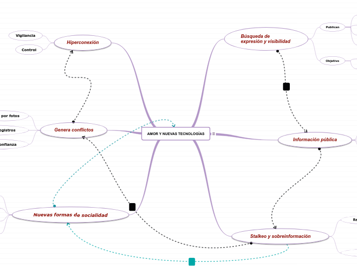 AMOR Y NUEVAS TECNOLOGÍAS - Mapa Mental
