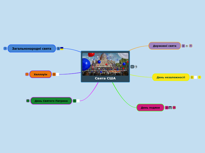 Свята США - Мыслительная карта