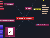 Diffusion of Innovation - Mind Map