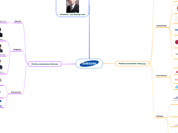 SAMSUNG - Carte Mentale