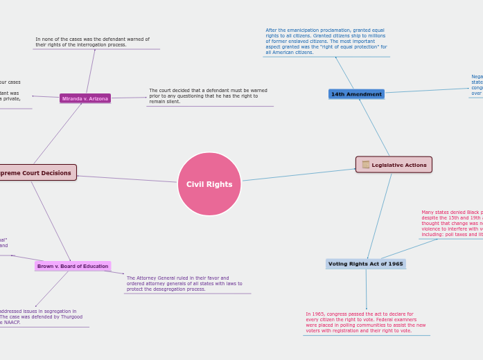 Sample Mind Map Sample Mind Map