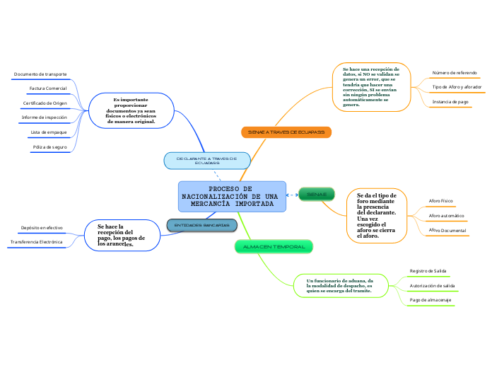 PROCESO DE NACIONALIZACIÓN DE UNA MERCA...- Mapa Mental