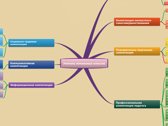 Учитель начальных классов - Мыслительная карта