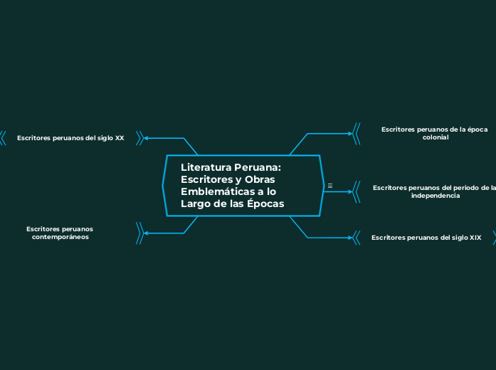 escritores peruanos, por épocas y movimientos con sus respectivas obras escritores peruanos, por épocas y movimientos con sus respectivas obras