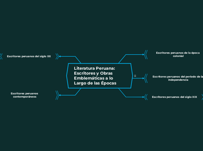 Literatura Peruana: Escritores y Obras ...- Mapa Mental