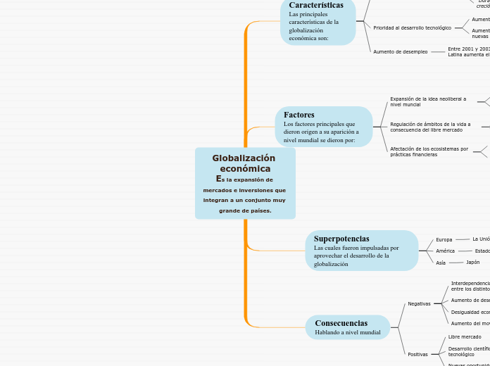 Globalización económica
Es la expansión...- Mapa Mental