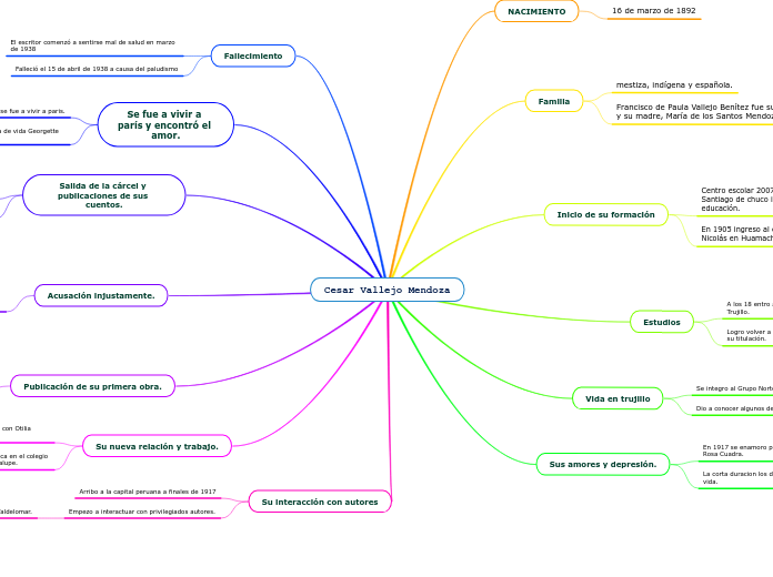 Cesar Vallejo Mendoza - Mapa Mental