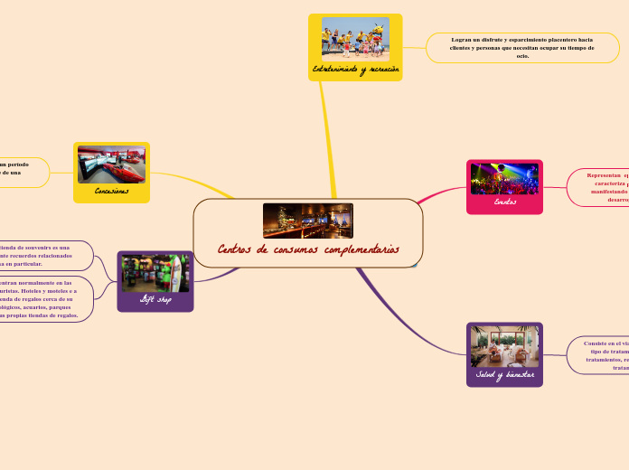 Centros de consumos complementarios - Mapa Mental