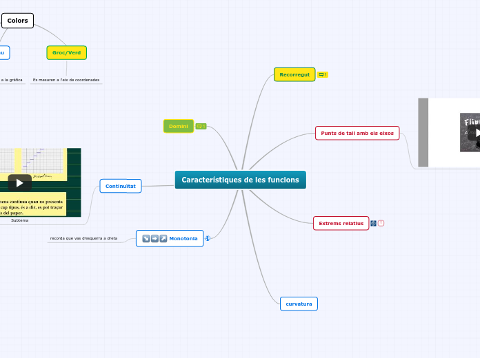 Característiques de les funcions - Mapa Mental