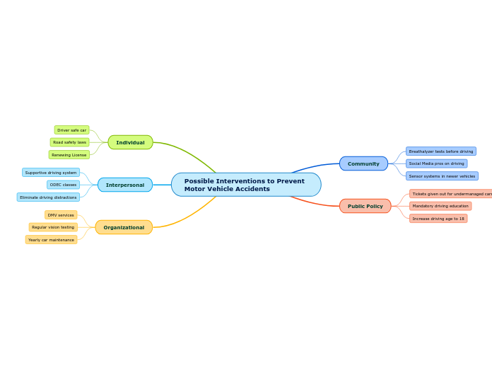 Possible Interventions to Prevent Motor Ve...- Mind Map