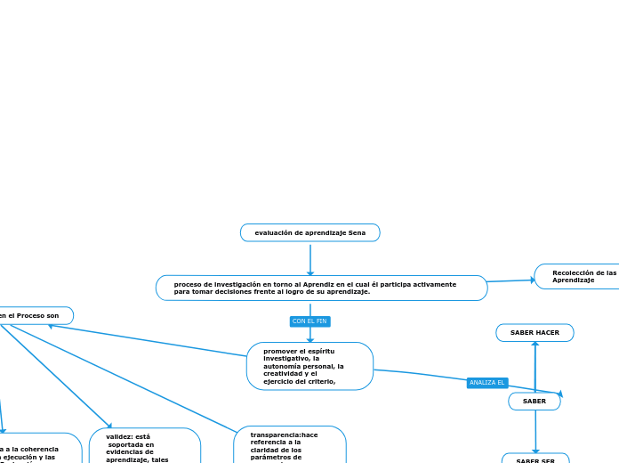 evaluación de aprendizaje Sena - Mapa Mental