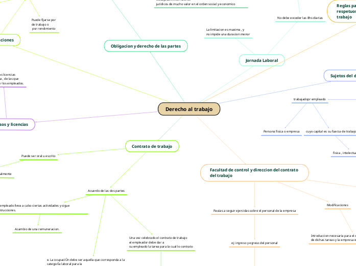 Derecho al trabajo - Mapa Mental