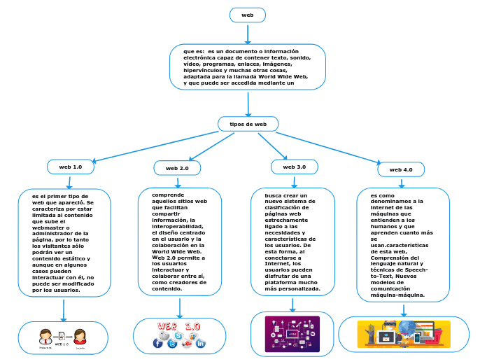 web - Mapa Mental