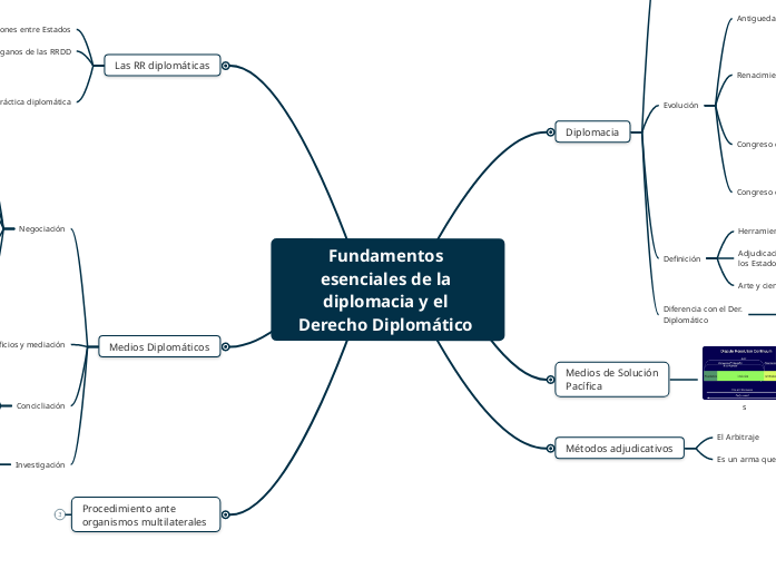 Fundamentos esenciales de la diplomacia y el Derecho Diplomático 