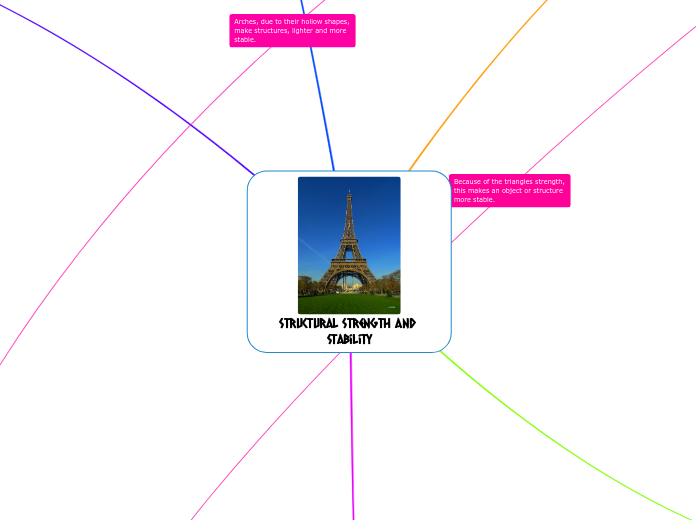 Structural Strength and Stability - Mind Map