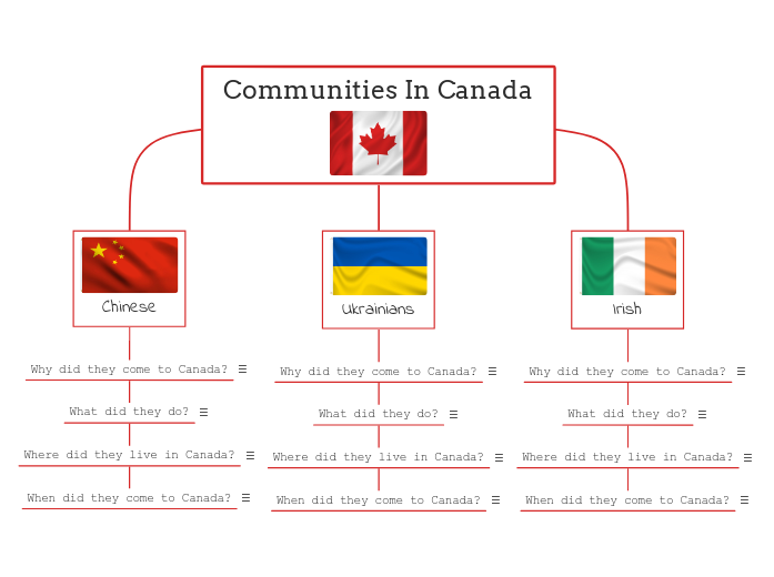 Communities In Canada - Mind Map