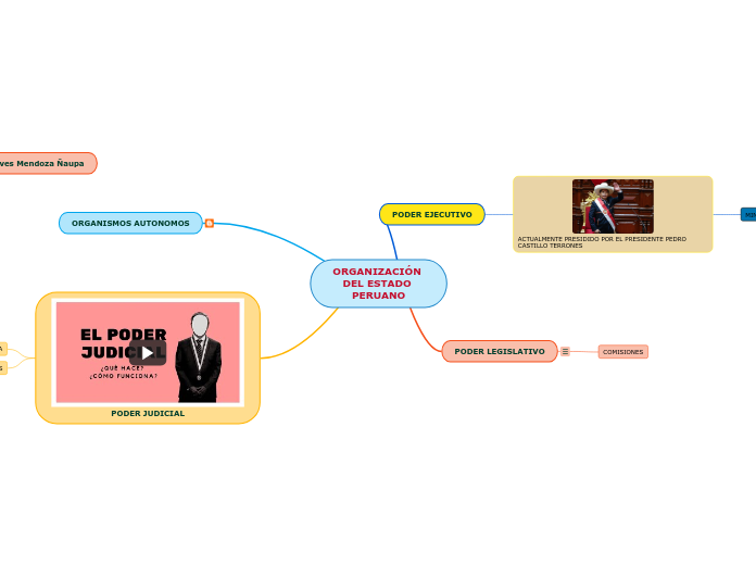 ORGANIZACIÓN DEL ESTADO PERUANO - Mapa Mental