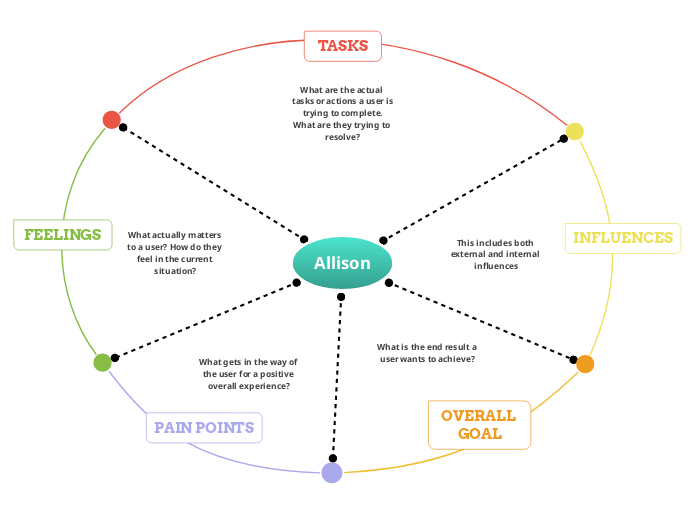Allison - Mind Map