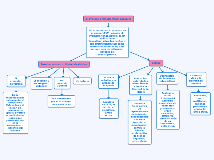 El Proceso Ordinario Penal Canónico