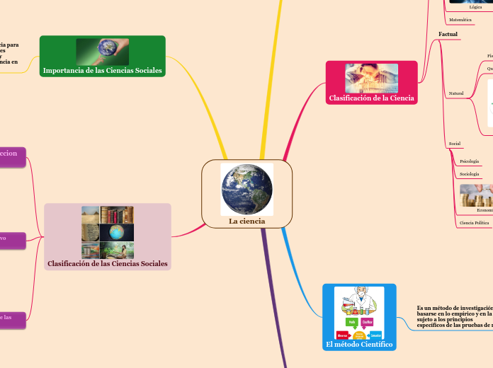 La ciencia - Mapa Mental