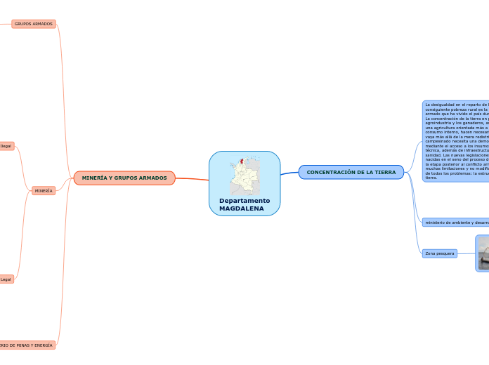 Departamento
MAGDALENA - Mapa Mental