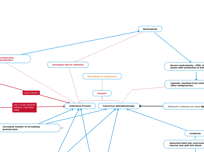 Alterations of Leukocytes - Mind Map