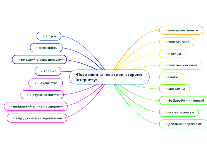 ▪️Позитивні та негативні сторони...- Мыслительная карта