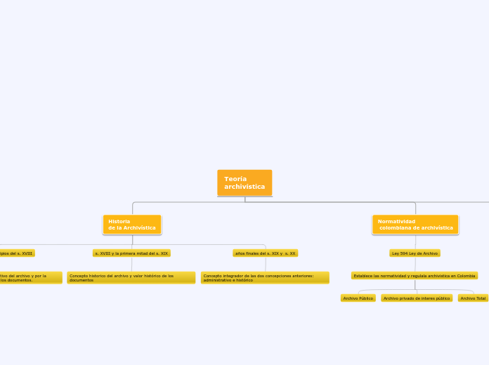 Teoría 
archivística - Mapa Mental