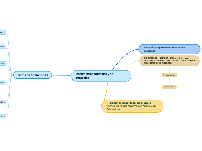 Documentos contables y no contables