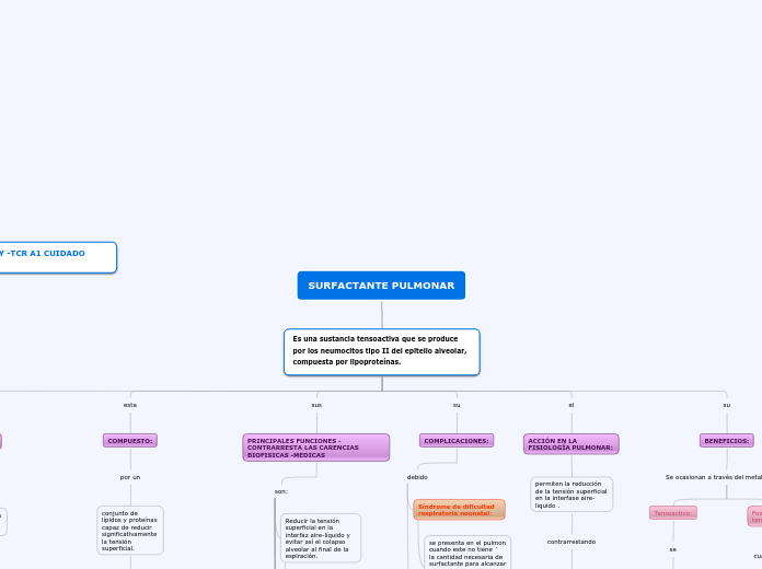 SURFACTANTE PULMONAR - Mapa Mental