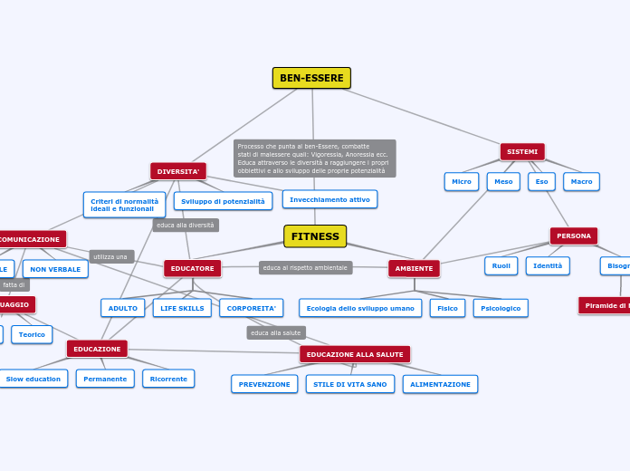 FITNESS - Mappa Mentale