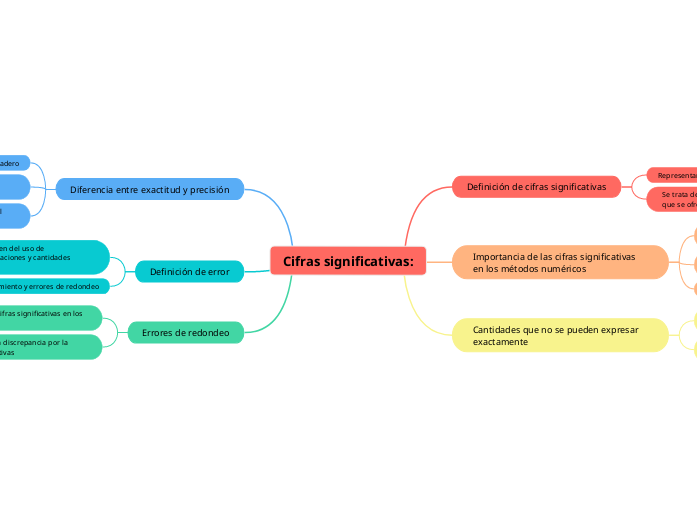 Cifras significativas: