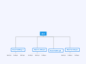 dirt - Mind Map