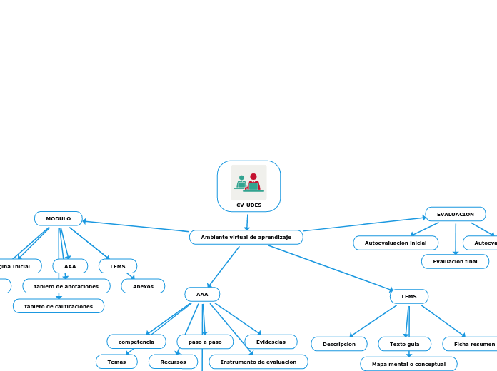 CV-UDES - Mapa Mental