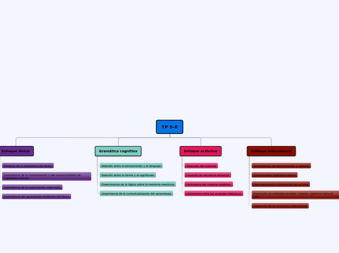 Organigrama arbol