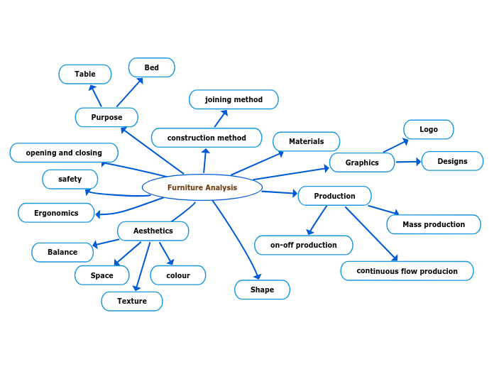 Furniture Analysis