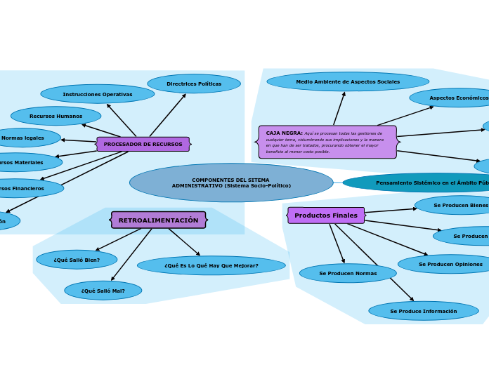 COMPONENTES DEL SITEMA ADMINISTRATIVO (Sistema Socio-Político)