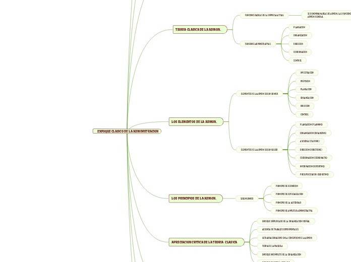 ENFOQUE CLASICO DE LA ADMINISTRACION - Mapa Mental