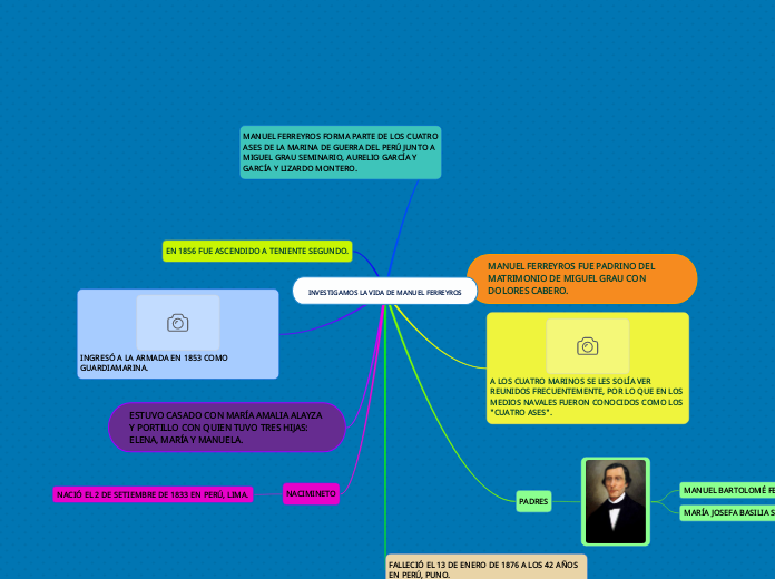 INVESTIGAMOS LA VIDA DE MANUEL FERREYRO...- Mapa Mental