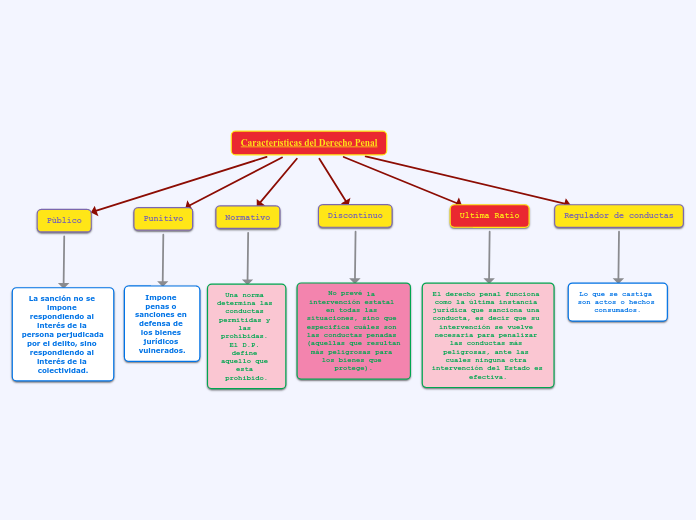 Características del Derecho Penal