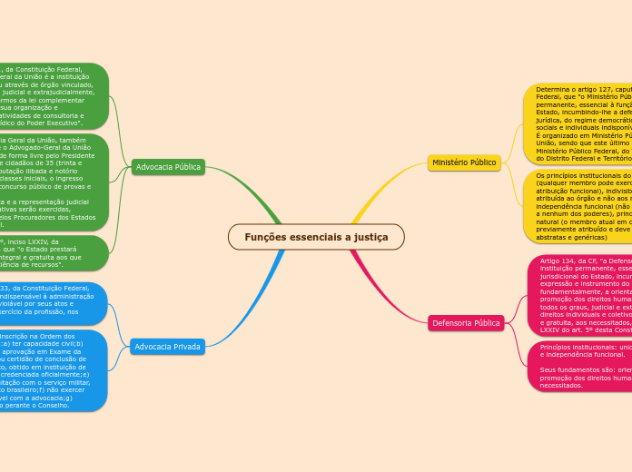 Funções essenciais a justiça - Mapa Mental