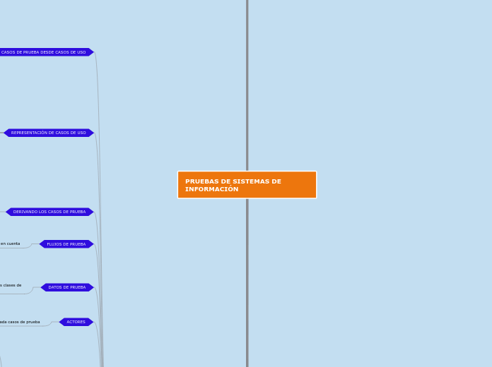 PRUEBAS DE SISTEMAS DE INFORMACIÓN - Mapa Mental